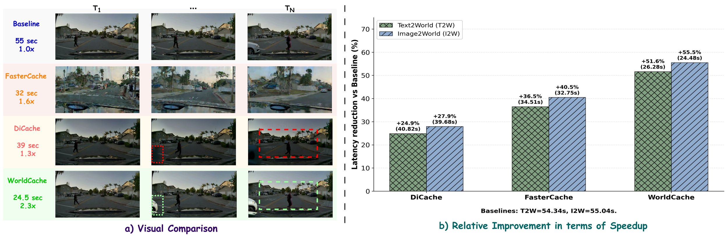 WorldCache teaser comparison showing stronger speed-quality trade-off.